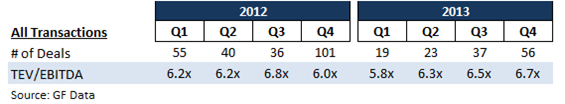 High-level multiples and volume data for the past two years.