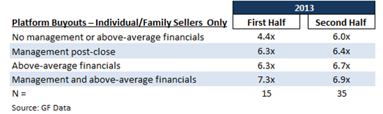 How the data divides between the first and second six months of 2013.