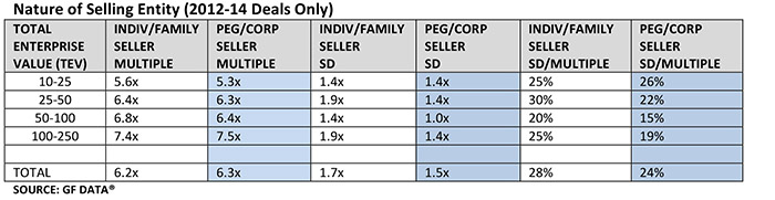 Nature of Selling Entity (2012-14 Deals Only)