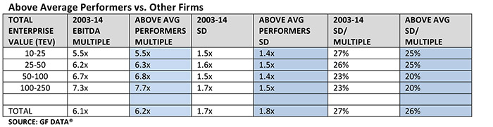 Above Average Performers vs. Other Firms